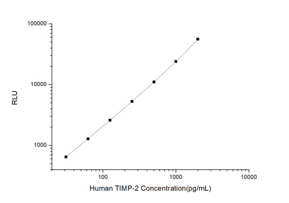 Human Cell Biology ELISA Kits 5 Human TIMP-2 Tissue Inhibitors of Metalloproteinase 2 CLIA Kit HUES00830