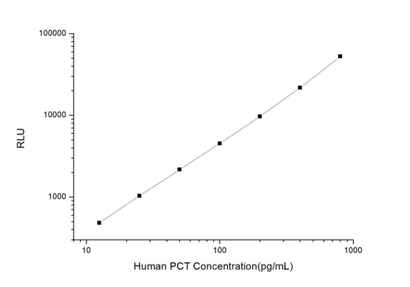 Human Immunology ELISA Kits 11 Human PCT Procalcitonin CLIA Kit HUES00848