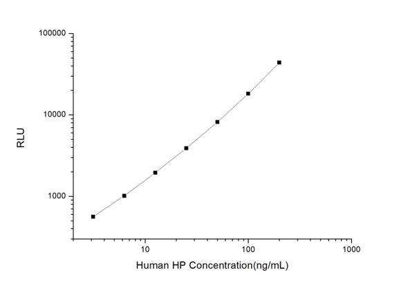 Human Immunology ELISA Kits 1 Human HP Haptoglobin CLIA Kit HUES00855