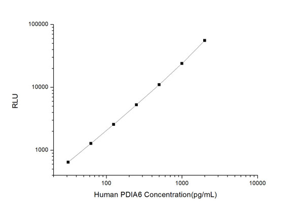 Human Cell Biology ELISA Kits 5 Human PDIA6 Protein Disulfide Isomerase A6 CLIA Kit HUES00888