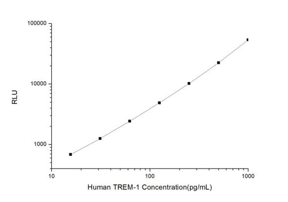 Human Cell Biology ELISA Kits 5 Human TREM-1 Triggering Receptor Expressed on Myeloid Cells-1 CLIA Kit HUES00908