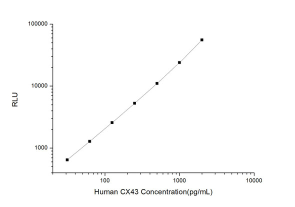 Human Cell Biology ELISA Kits 5 Human CX43 Connexin 43 CLIA Kit HUES00942