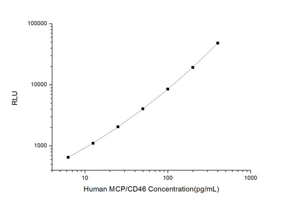 Human Immunology ELISA Kits 1 Human MCP/CD46 Membrane Cofactor Protein CLIA Kit HUES00976