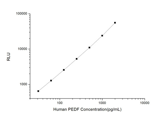 Human Cell Biology ELISA Kits 5 Human PEDF Pigment Epithelium Derived Factor CLIA Kit HUES01037