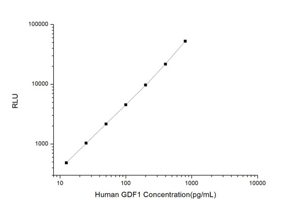 Human Cell Biology ELISA Kits 5 Human GDF1 Growth Differentiation Factor 1 CLIA Kit HUES01052