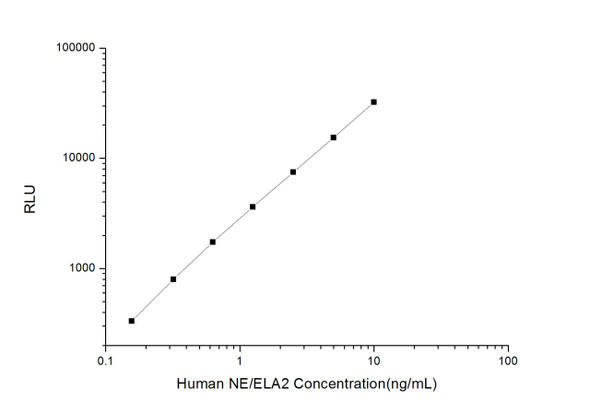 Human Immunology ELISA Kits 1 Human NE/ELA2 Elastase 2, Neutrophil CLIA Kit HUES01066