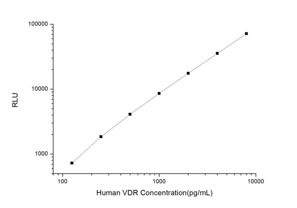 Human Epigenetics and Nuclear Signaling ELISA Kits Human VDR Vitamin D Receptor CLIA Kit HUES01096