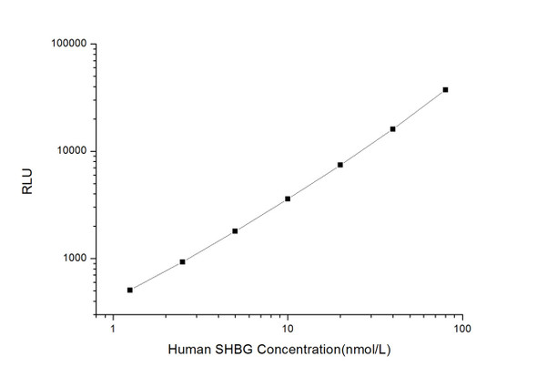 Human Cell Biology ELISA Kits 5 Human SHBG Sex Hormone Binding Globulin CLIA Kit HUES01134