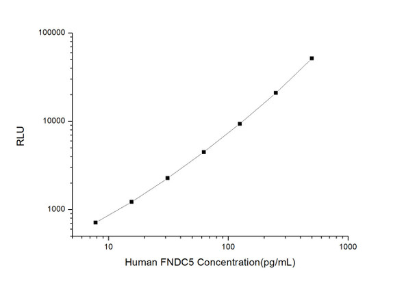 Human Immunology ELISA Kits 12 Human FNDC5 Fibronectin Type III Domain Containing Protein 5 CLIA Kit HUES01279