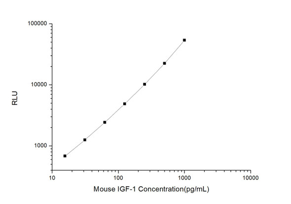 Mouse Cell Signalling ELISA Kits 2 Mouse IGF-1 Insulin-like growth factor 1 CLIA Kit MOES00031