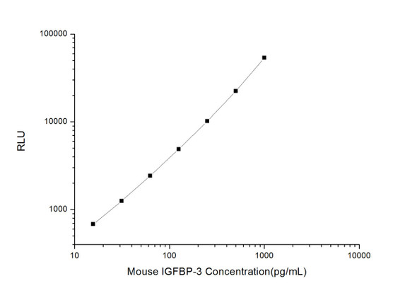 Mouse Cell Signalling ELISA Kits 2 Mouse IGFBP-3 Insulin-like Growth Factor Binding Protein 3 CLIA Kit MOES00032