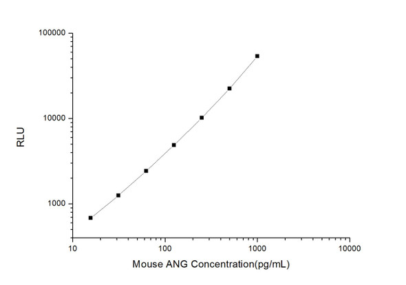 Mouse Cardiovascular ELISA Kits Mouse ANG Angiogenin CLIA Kit MOES00061