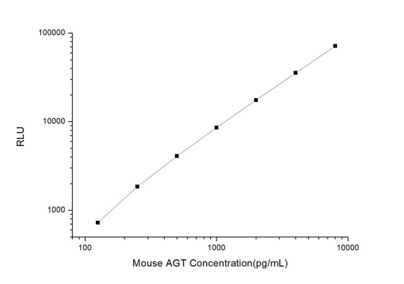 Mouse Cell Signalling ELISA Kits 2 Mouse AGT Angiotensinogen CLIA Kit MOES00073