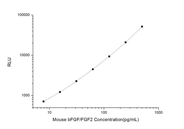 Mouse Cardiovascular ELISA Kits Mouse bFGF/FGF2 Basic Fibroblast Growth Factor CLIA Kit MOES00108