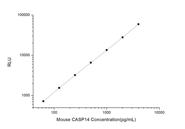 Mouse Developmental Biology ELISA Kits Mouse CASP14 Caspase 14 CLIA Kit MOES00156