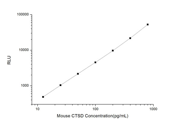 Mouse Cell Signalling ELISA Kits 2 Mouse CTSD Cathepsin D CLIA Kit MOES00158