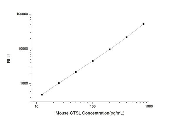 Mouse Cell Signalling ELISA Kits 2 Mouse CTSL Cathepsin L CLIA Kit MOES00160