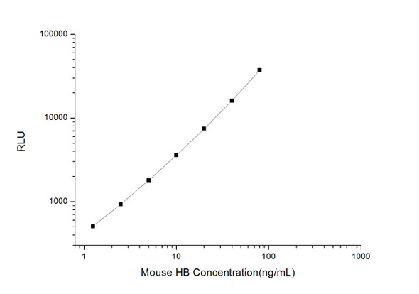 Mouse Cell Signalling ELISA Kits 2 Mouse HB Hemoglobin CLIA Kit MOES00300
