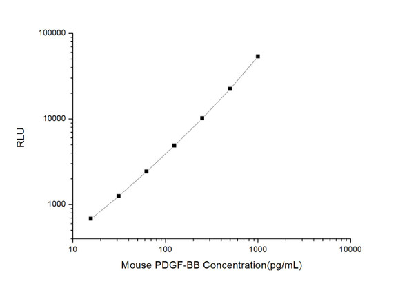 Mouse Cell Signalling ELISA Kits 2 Mouse PDGF-BB Platelet-Derived Growth Factor-BB CLIA Kit MOES00336