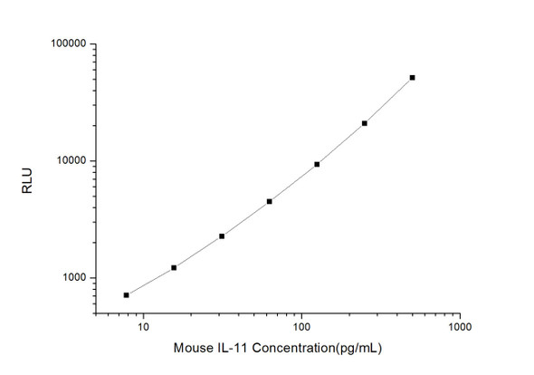 Mouse Cell Signalling ELISA Kits 2 Mouse IL-11 CLIA Kit MOES00406