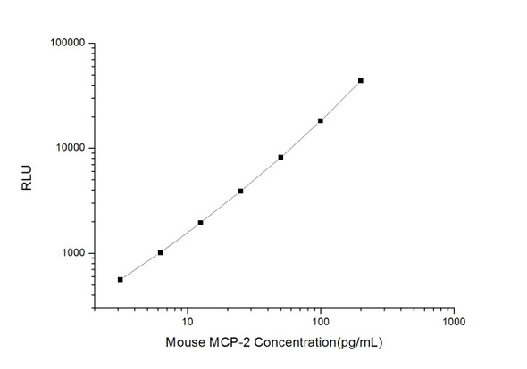 Mouse Cell Biology ELISA Kits 2 Mouse MCP-2 Monocyte Chemotactic Protein 2 CLIA Kit MOES00439