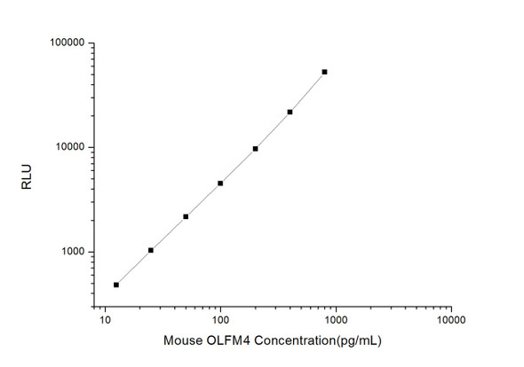 Mouse Cell Biology ELISA Kits 2 Mouse OLFM4 Olfactomedin 4 CLIA Kit MOES00459