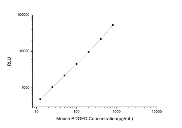 Mouse Cell Signalling ELISA Kits 2 Mouse PDGFC Platelet Derived Growth Factor C CLIA Kit MOES00483