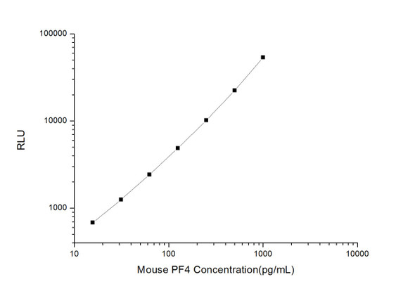 Mouse Cell Signalling ELISA Kits 2 Mouse PF4 Platelet Factor 4 CLIA Kit MOES00487