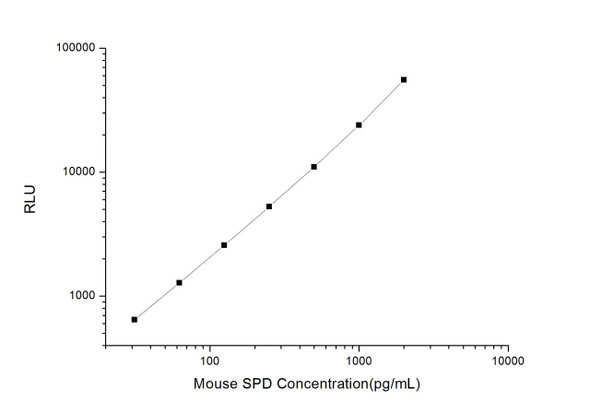 Mouse Cell Biology ELISA Kits 2 Mouse SPD Pulmonary Surfactant Associated Protein D CLIA Kit MOES00511