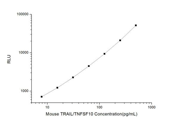 Mouse Cell Death ELISA Kits Mouse TRAIL/TNFSF10 Tumor Necrosis Factor Related Apoptosis Inducing Ligand CLIA Kit MOES00536