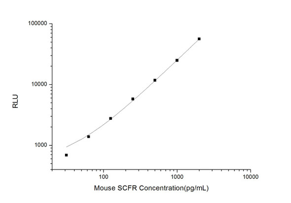 Mouse Cell Signalling ELISA Kits 2 Mouse SCFR Stem Cell Factor Receptor CLIA Kit MOES00538