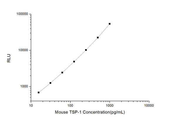 Mouse Cell Biology ELISA Kits 2 Mouse TSP-1 Thrombin Sensitive Protein 1 CLIA Kit MOES00557