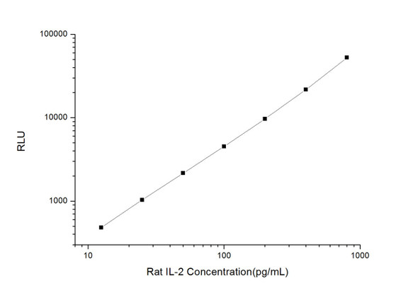 Rat Signaling ELISA Kits 2 Rat IL-2 CLIA Kit RTES00013