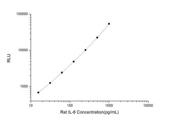 Rat Signaling ELISA Kits 2 Rat IL-6 CLIA Kit RTES00015