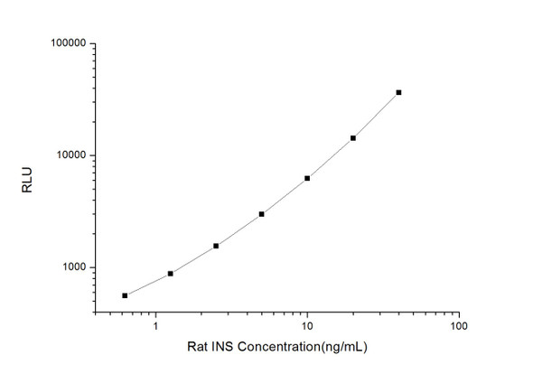 Rat Signaling ELISA Kits 2 Rat INS Insulin CLIA Kit RTES00019