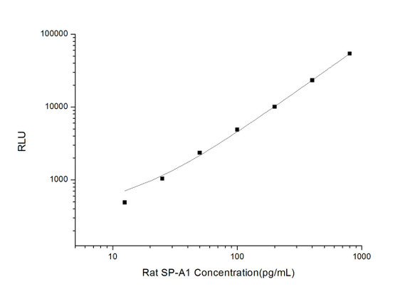 Rat Signaling ELISA Kits 2 Rat SP-A Pulmonary Surfatcant-Associated Protein A CLIA Kit RTES00038