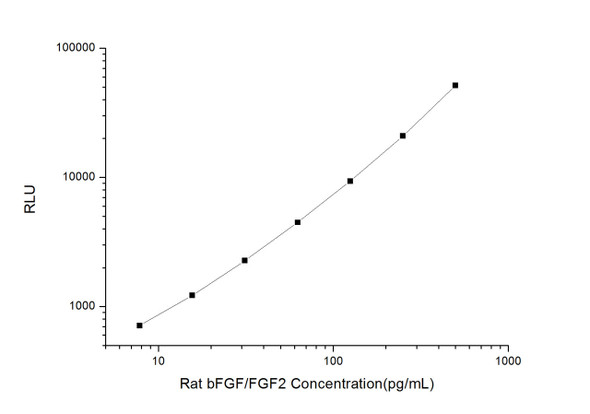 Rat Signaling ELISA Kits 2 Rat bFGF/FGF2 Basic Fibroblast Growth Factor CLIA Kit RTES00056