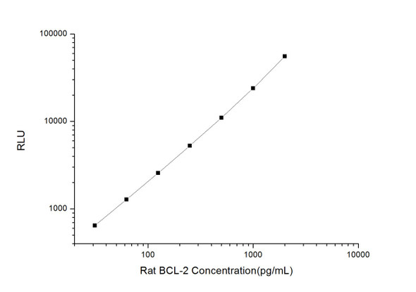 Rat Signaling ELISA Kits 2 Rat BCL-2 B-Cell Leukemia/Lymphoma 2 CLIA Kit RTES00058