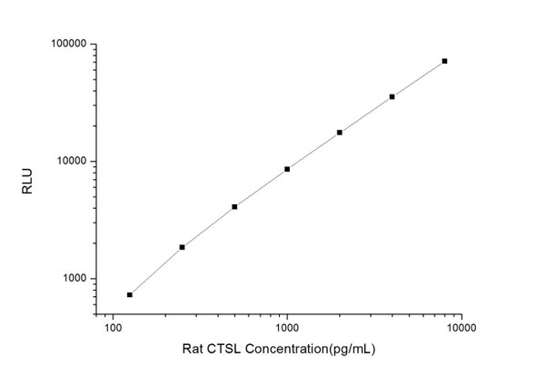 Rat Signaling ELISA Kits 2 Rat CTSL Cathepsin L CLIA Kit RTES00103