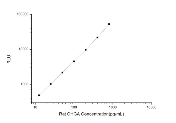 Rat Signaling ELISA Kits 2 Rat CHGA Chromogranin A CLIA Kit RTES00119