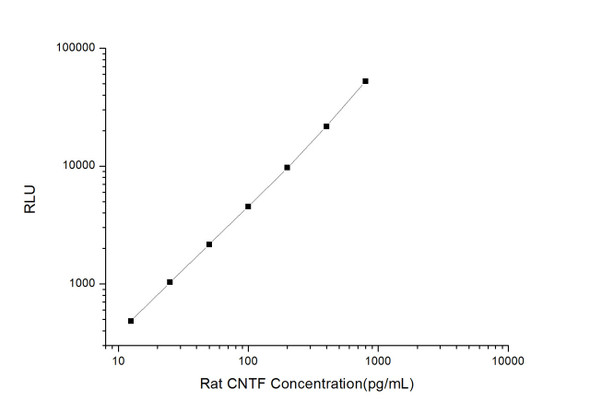 Rat Signaling ELISA Kits 2 Rat CNTF Ciliary Neurotrophic Factor CLIA Kit RTES00120