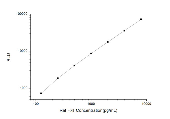 Rat Signaling ELISA Kits 2 Rat FXIIII Coagulation Factor XII CLIA Kit RTES00132