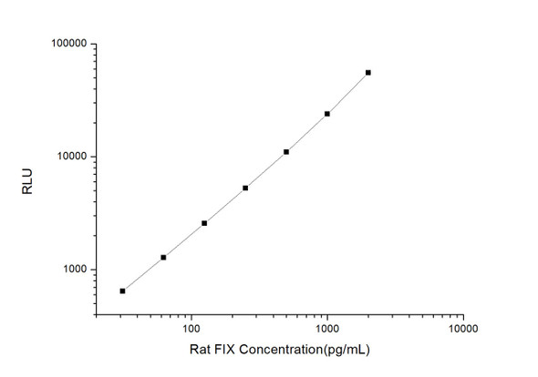 Rat Signaling ELISA Kits 2 Rat FIX Coagulation Factor IX CLIA Kit RTES00133