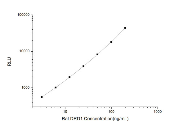 Rat Signaling ELISA Kits 2 Rat DRD1 Dopamine Receptor D1 CLIA Kit RTES00183