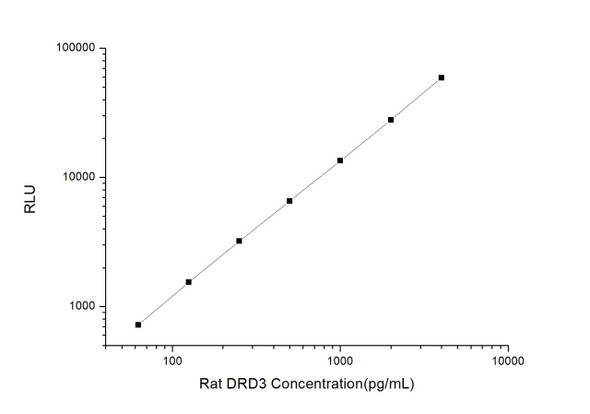 Rat Signaling ELISA Kits 2 Rat DRD3 Dopamine Receptor D3 CLIA Kit RTES00185