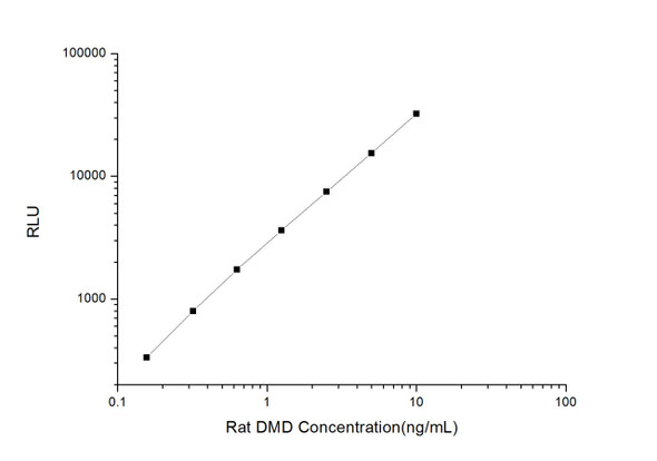 Rat Signaling ELISA Kits 2 Rat DMD Dystrophin CLIA Kit RTES00189