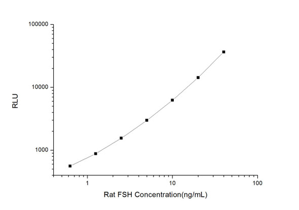Rat Signaling ELISA Kits 2 Rat FSH Follicle Stimulating Hormone CLIA Kit RTES00216
