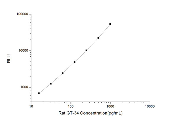 Rat Signaling ELISA Kits 3 Rat GT-34 Gastrin 34 CLIA Kit RTES00230