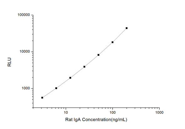 Rat Signaling ELISA Kits 3 Rat IgA Immunoglobulin A CLIA Kit RTES00303