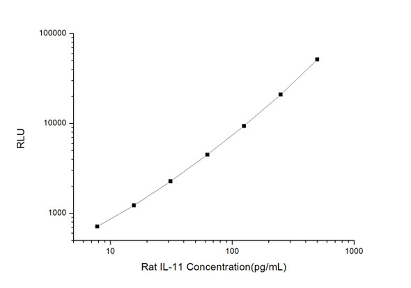 Rat Signaling ELISA Kits 3 Rat IL-11 CLIA Kit RTES00340